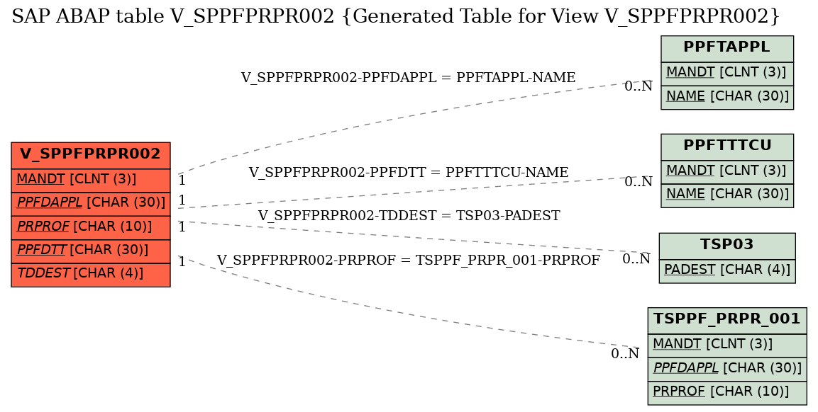 E-R Diagram for table V_SPPFPRPR002 (Generated Table for View V_SPPFPRPR002)