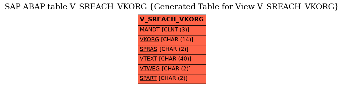 E-R Diagram for table V_SREACH_VKORG (Generated Table for View V_SREACH_VKORG)