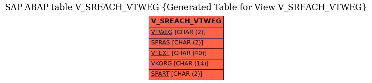 E-R Diagram for table V_SREACH_VTWEG (Generated Table for View V_SREACH_VTWEG)