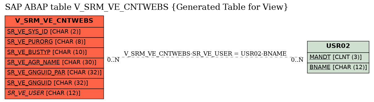 E-R Diagram for table V_SRM_VE_CNTWEBS (Generated Table for View)
