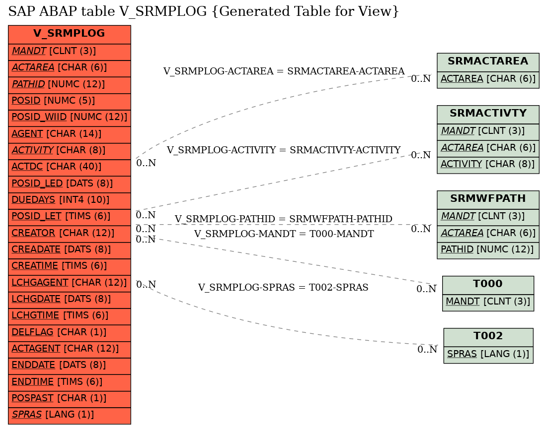 E-R Diagram for table V_SRMPLOG (Generated Table for View)