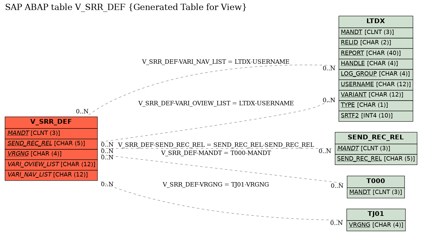 E-R Diagram for table V_SRR_DEF (Generated Table for View)