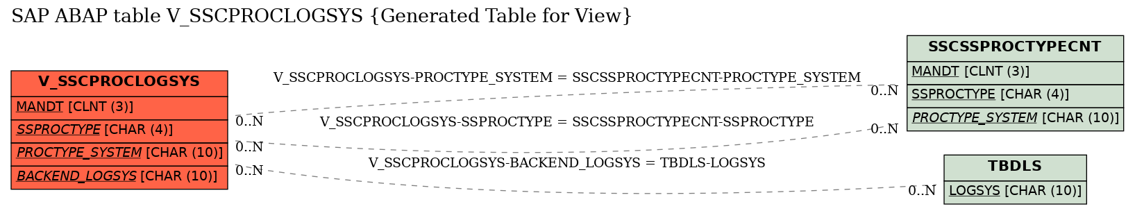 E-R Diagram for table V_SSCPROCLOGSYS (Generated Table for View)