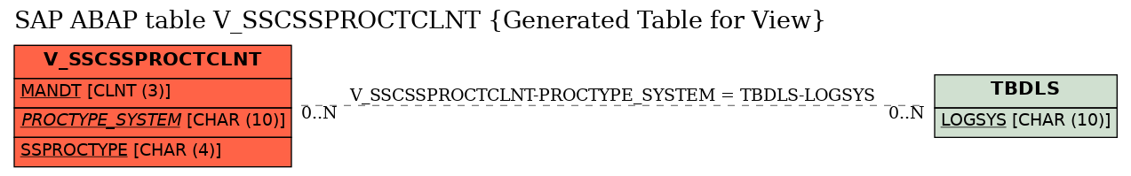 E-R Diagram for table V_SSCSSPROCTCLNT (Generated Table for View)