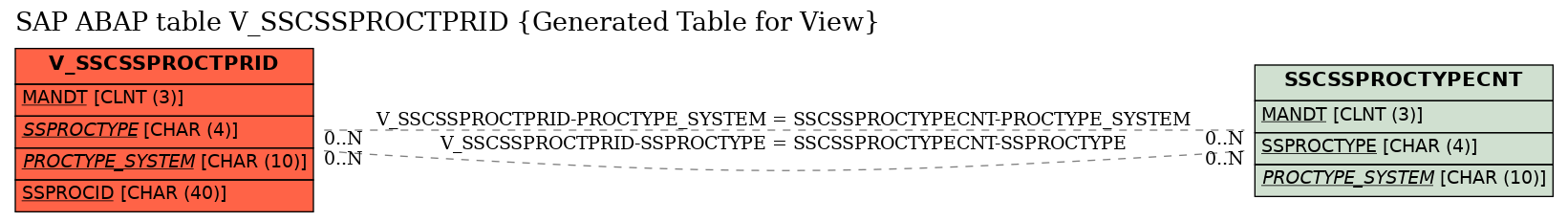E-R Diagram for table V_SSCSSPROCTPRID (Generated Table for View)