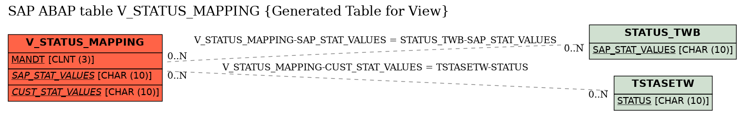 E-R Diagram for table V_STATUS_MAPPING (Generated Table for View)