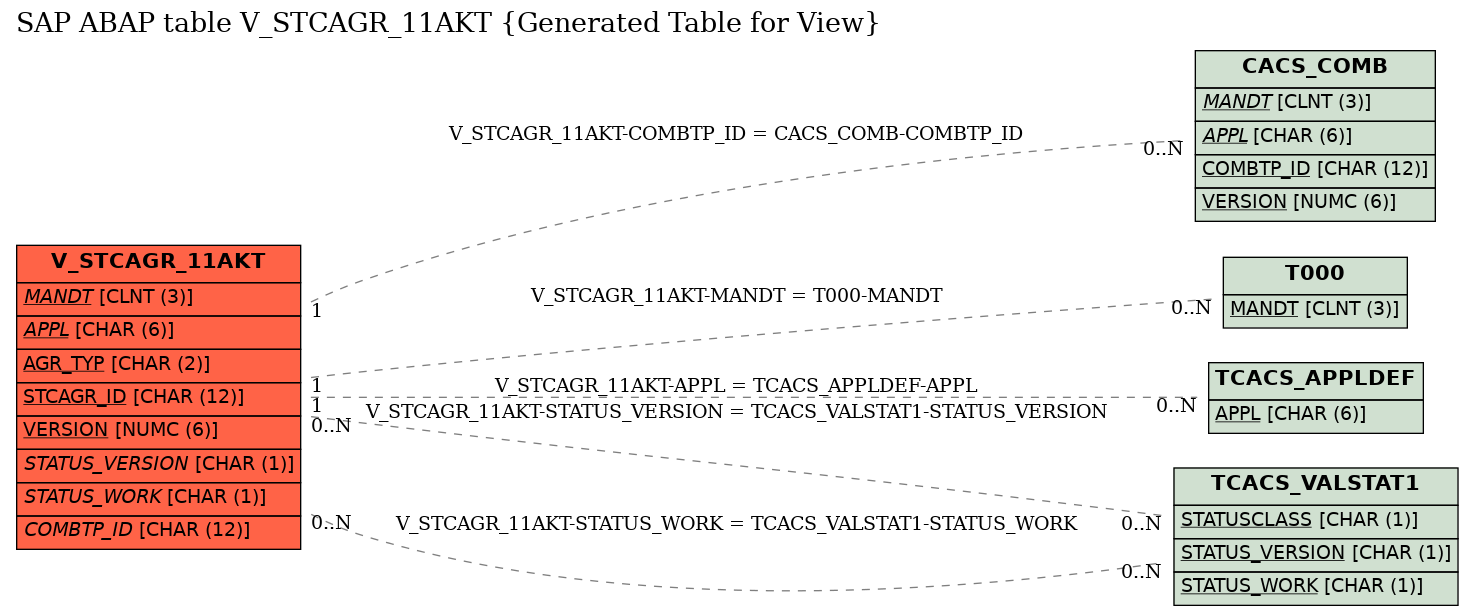 E-R Diagram for table V_STCAGR_11AKT (Generated Table for View)