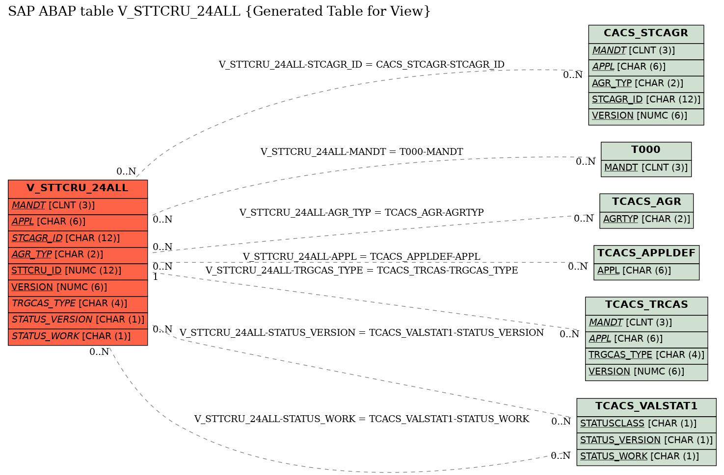 E-R Diagram for table V_STTCRU_24ALL (Generated Table for View)