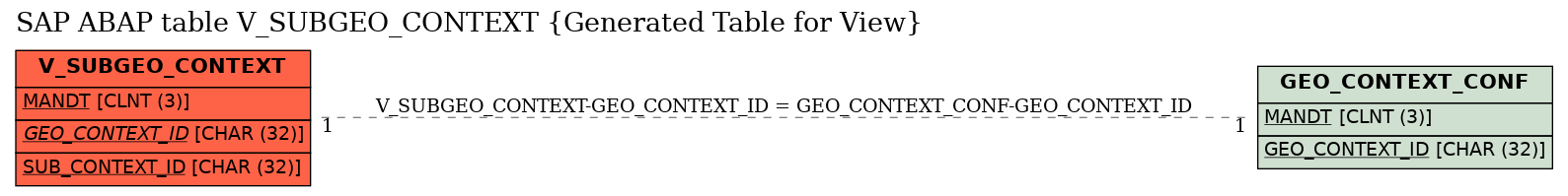 E-R Diagram for table V_SUBGEO_CONTEXT (Generated Table for View)