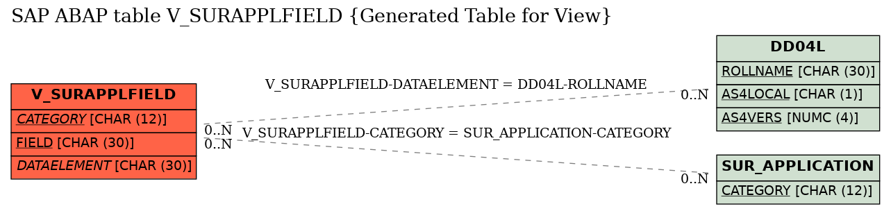 E-R Diagram for table V_SURAPPLFIELD (Generated Table for View)