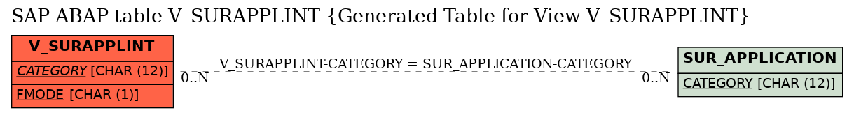 E-R Diagram for table V_SURAPPLINT (Generated Table for View V_SURAPPLINT)