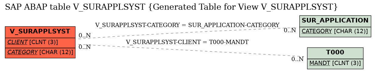 E-R Diagram for table V_SURAPPLSYST (Generated Table for View V_SURAPPLSYST)
