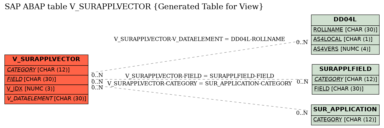 E-R Diagram for table V_SURAPPLVECTOR (Generated Table for View)
