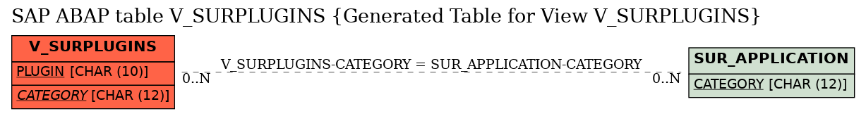 E-R Diagram for table V_SURPLUGINS (Generated Table for View V_SURPLUGINS)