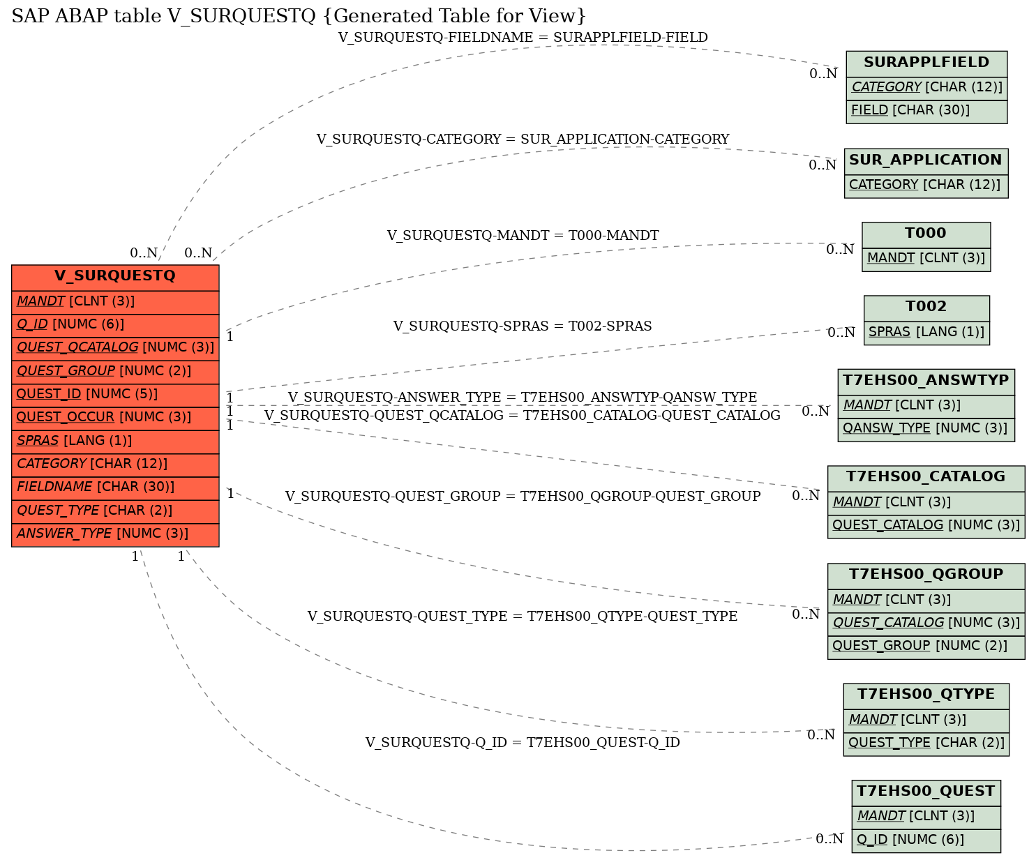 E-R Diagram for table V_SURQUESTQ (Generated Table for View)