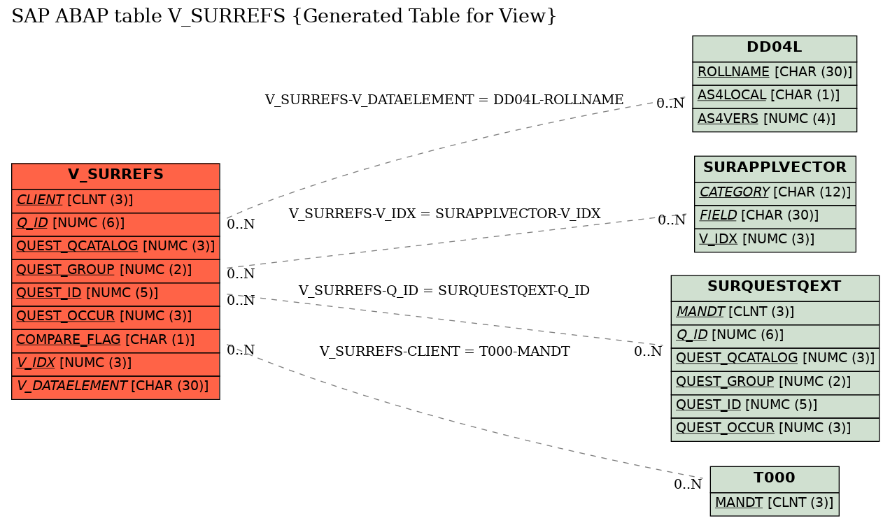 E-R Diagram for table V_SURREFS (Generated Table for View)