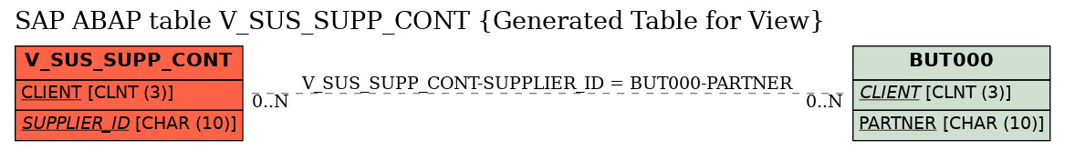 E-R Diagram for table V_SUS_SUPP_CONT (Generated Table for View)