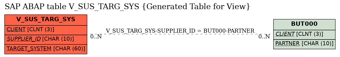 E-R Diagram for table V_SUS_TARG_SYS (Generated Table for View)