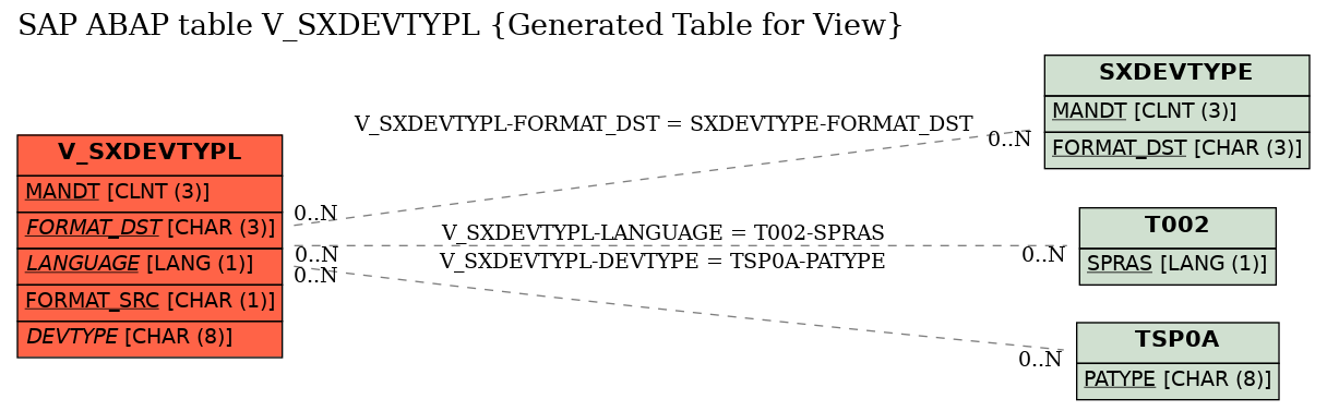 E-R Diagram for table V_SXDEVTYPL (Generated Table for View)