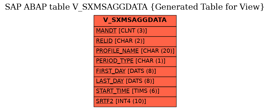 E-R Diagram for table V_SXMSAGGDATA (Generated Table for View)