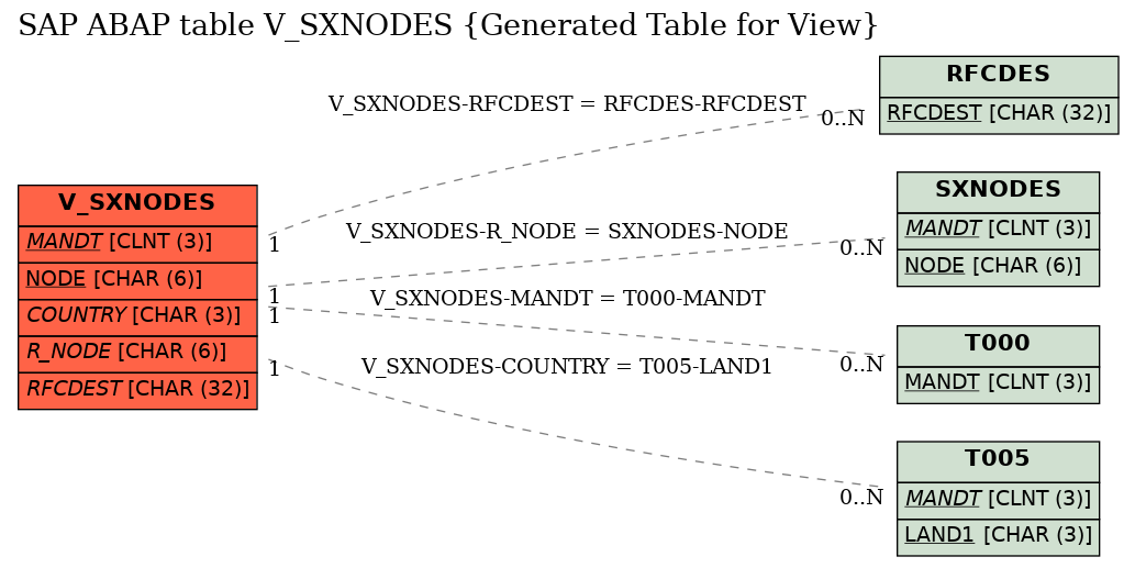 E-R Diagram for table V_SXNODES (Generated Table for View)