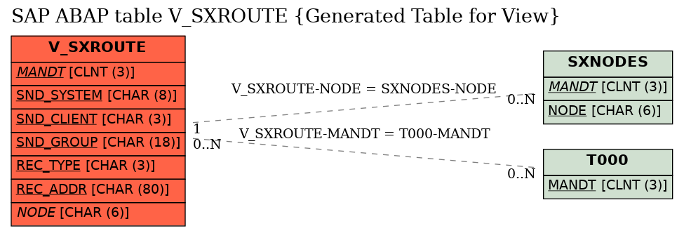 E-R Diagram for table V_SXROUTE (Generated Table for View)