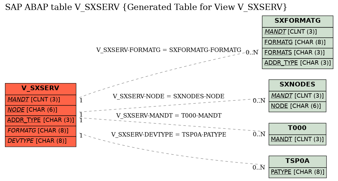 E-R Diagram for table V_SXSERV (Generated Table for View V_SXSERV)