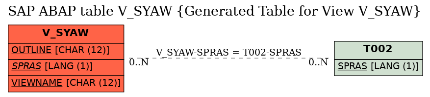 E-R Diagram for table V_SYAW (Generated Table for View V_SYAW)