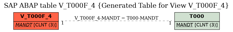 E-R Diagram for table V_T000F_4 (Generated Table for View V_T000F_4)