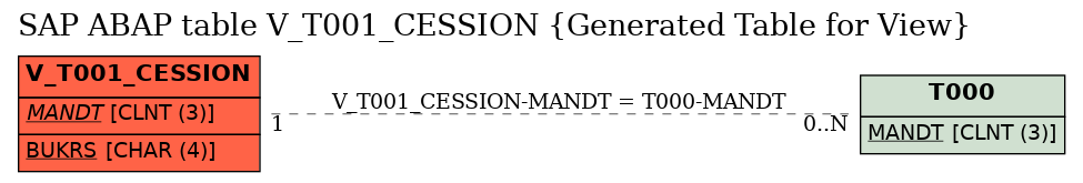 E-R Diagram for table V_T001_CESSION (Generated Table for View)