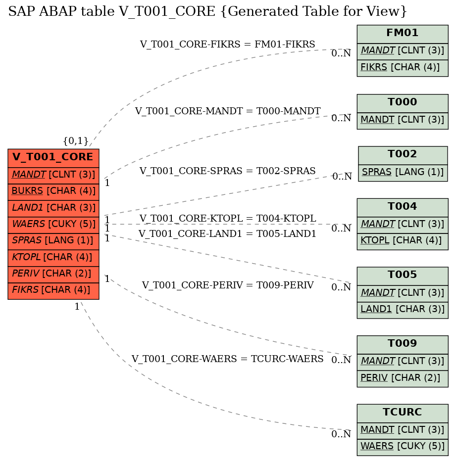 E-R Diagram for table V_T001_CORE (Generated Table for View)