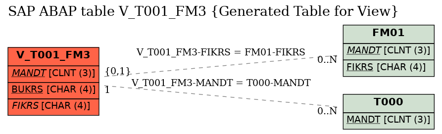E-R Diagram for table V_T001_FM3 (Generated Table for View)