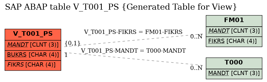 E-R Diagram for table V_T001_PS (Generated Table for View)