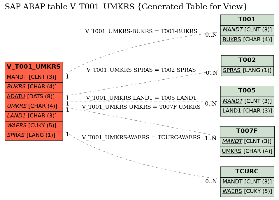 E-R Diagram for table V_T001_UMKRS (Generated Table for View)