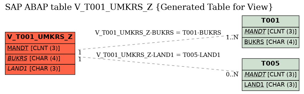 E-R Diagram for table V_T001_UMKRS_Z (Generated Table for View)