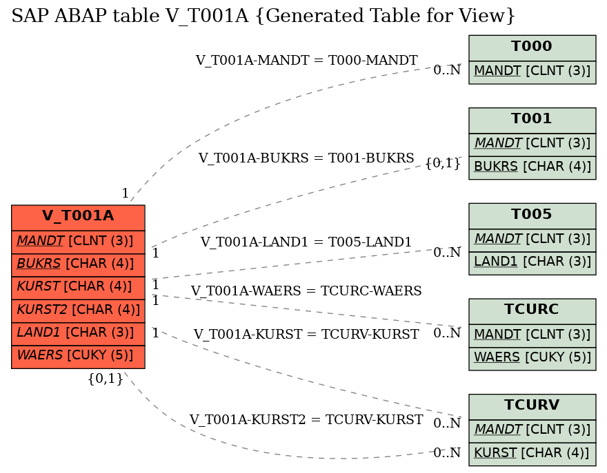 E-R Diagram for table V_T001A (Generated Table for View)