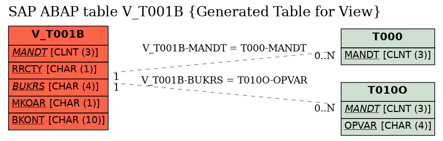 E-R Diagram for table V_T001B (Generated Table for View)