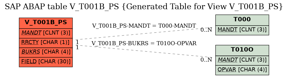 E-R Diagram for table V_T001B_PS (Generated Table for View V_T001B_PS)