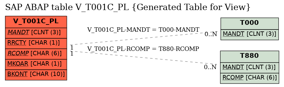 E-R Diagram for table V_T001C_PL (Generated Table for View)