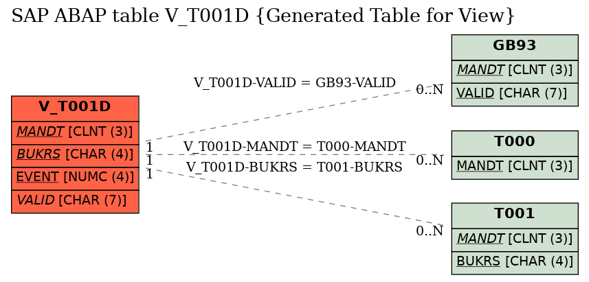 E-R Diagram for table V_T001D (Generated Table for View)