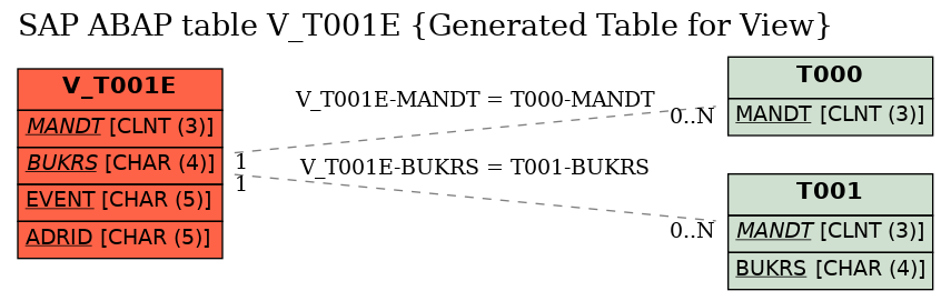 E-R Diagram for table V_T001E (Generated Table for View)