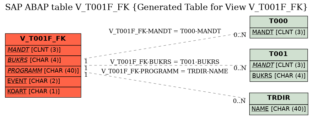 E-R Diagram for table V_T001F_FK (Generated Table for View V_T001F_FK)
