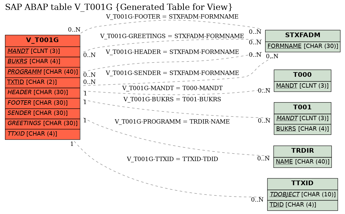 E-R Diagram for table V_T001G (Generated Table for View)