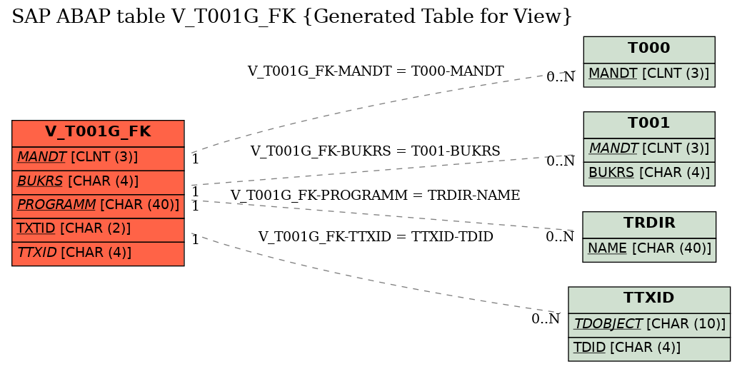 E-R Diagram for table V_T001G_FK (Generated Table for View)