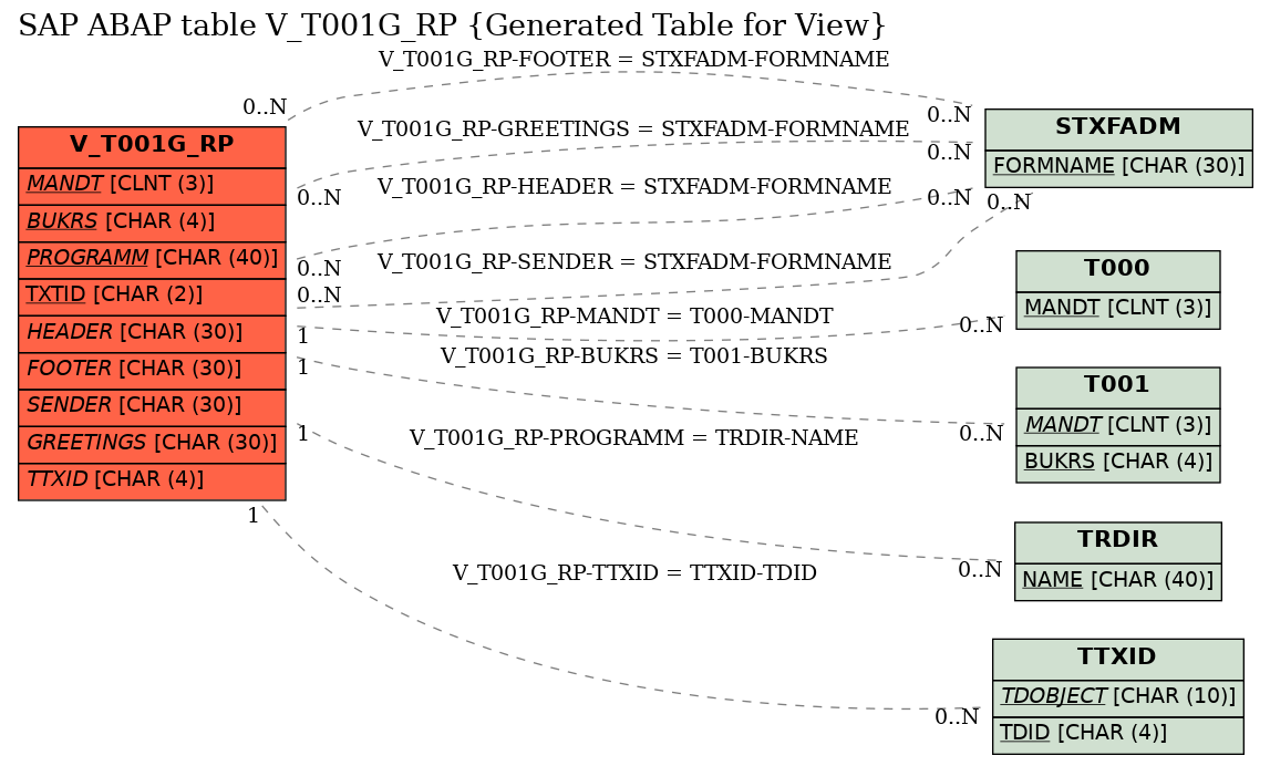 E-R Diagram for table V_T001G_RP (Generated Table for View)