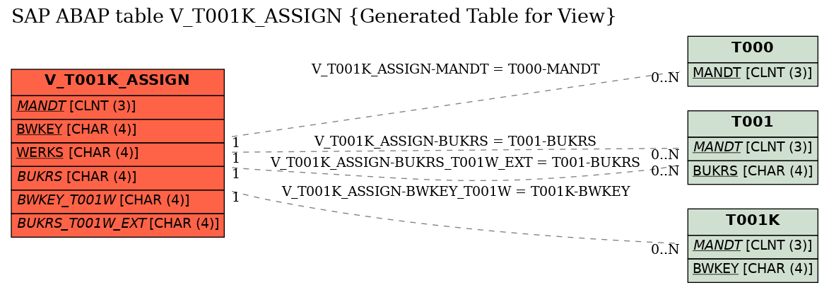 E-R Diagram for table V_T001K_ASSIGN (Generated Table for View)