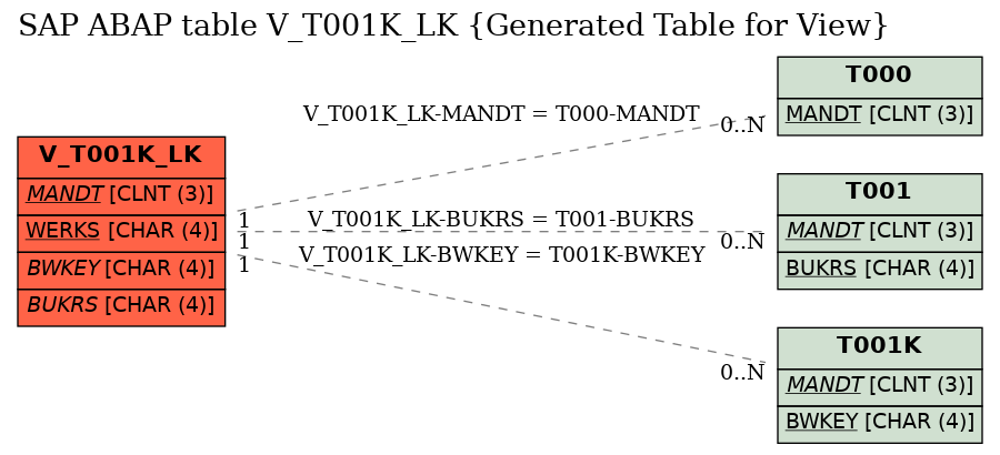 E-R Diagram for table V_T001K_LK (Generated Table for View)
