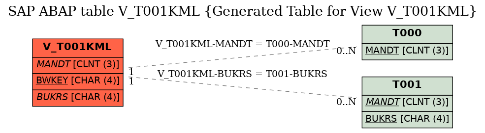 E-R Diagram for table V_T001KML (Generated Table for View V_T001KML)