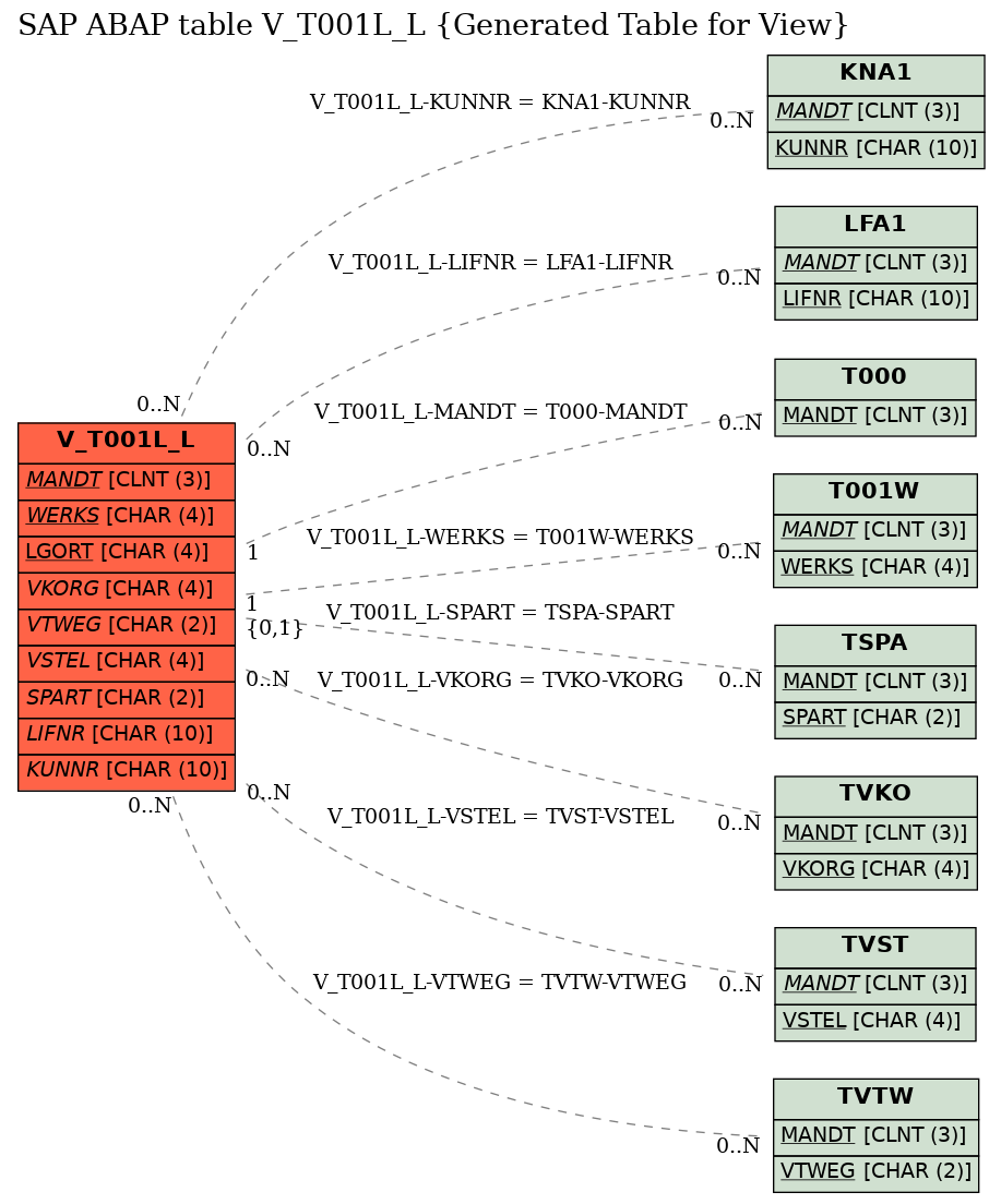 E-R Diagram for table V_T001L_L (Generated Table for View)