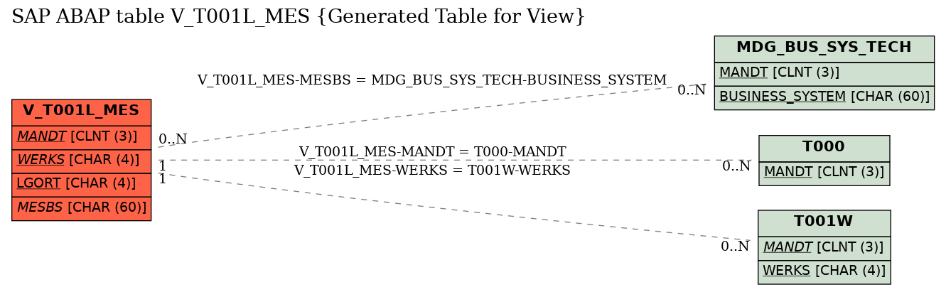 E-R Diagram for table V_T001L_MES (Generated Table for View)